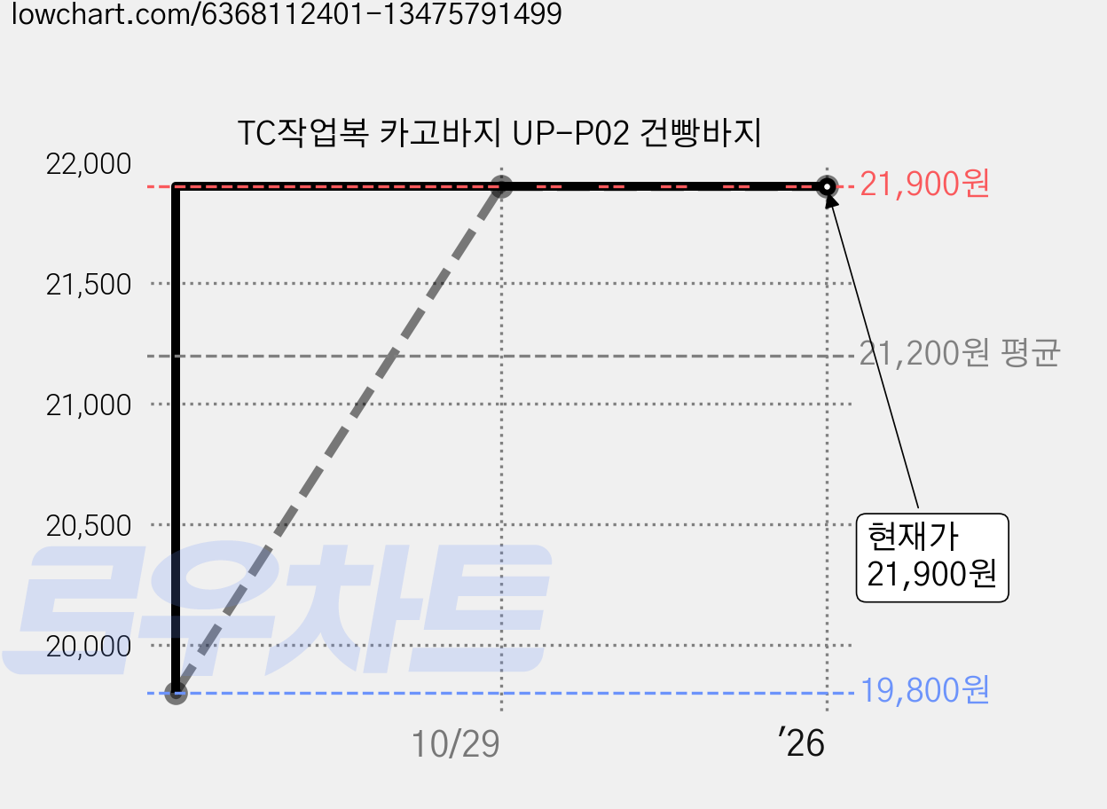 TC작업복 카고바지 UP-P02 건빵바지 가격 변동 차트, 현재가 21,900원, 역대최저가