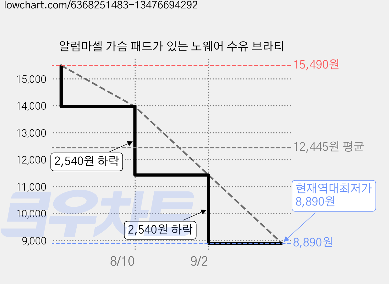 알럽마셀 가슴 패드가 있는 노웨어 수유 브라티 가격 변동 차트, 현재가 8,890원, 역대최저가