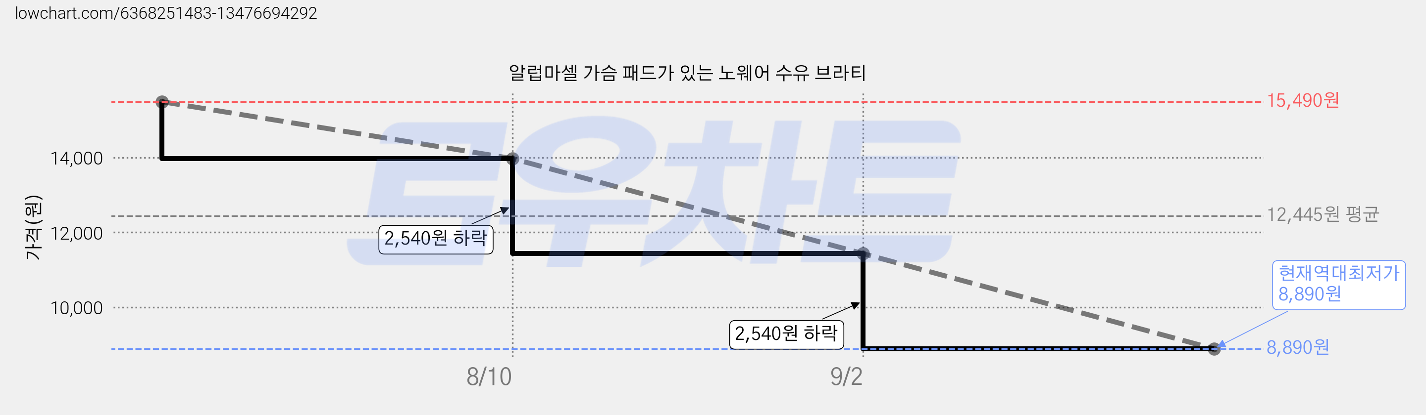 알럽마셀 가슴 패드가 있는 노웨어 수유 브라티 가격 변동 차트, 현재가 8,890원, 역대최저가