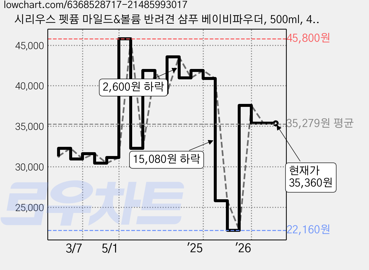 시리우스 펫퓸 마일드&볼륨 반려견 샴푸 베이비파우더, 500ml, 4개 가격 변동 차트, 현재가 35,360원, 관측 최저가 22,160원