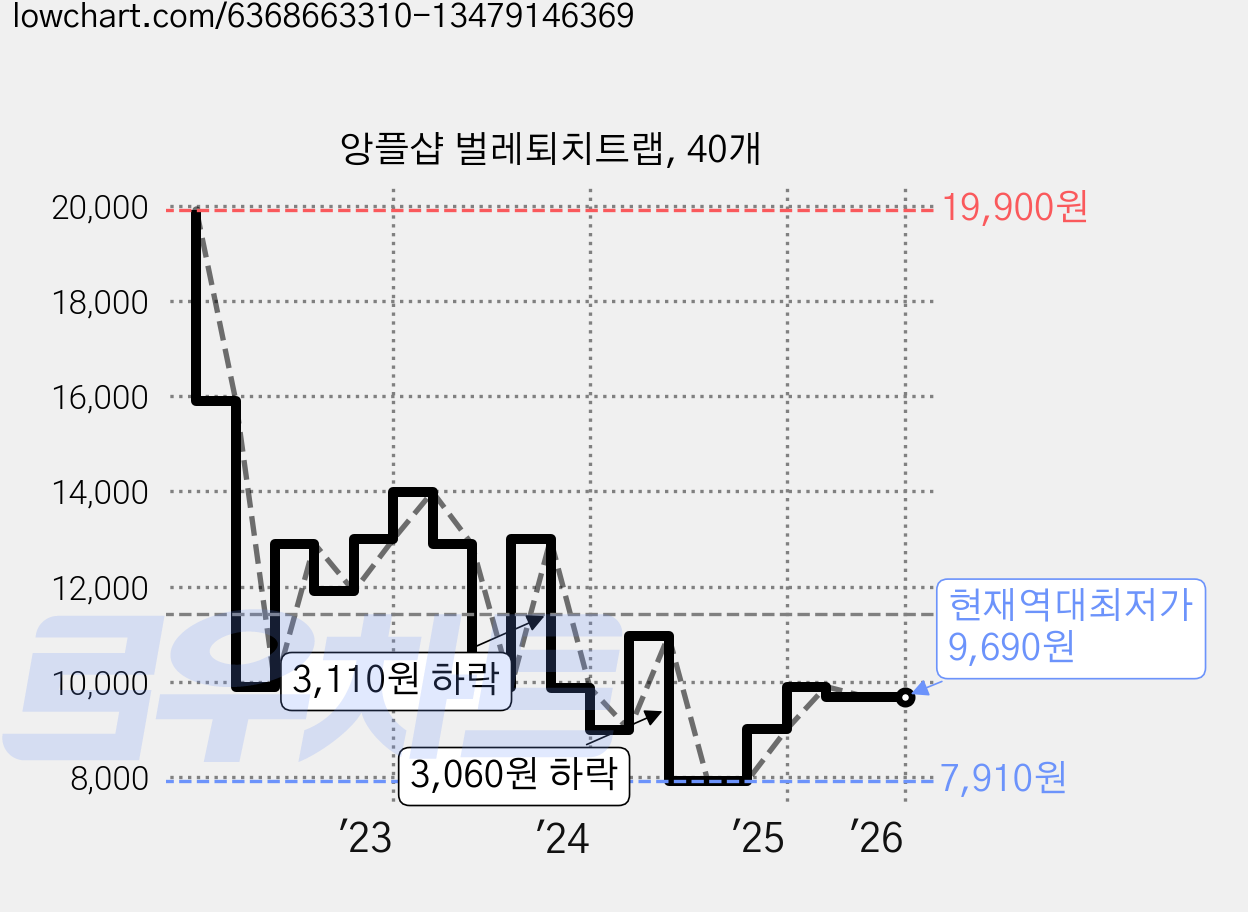 앙플샵 벌레퇴치트랩, 40개 가격 변동 차트, 현재가 9,690원, 역대최저가