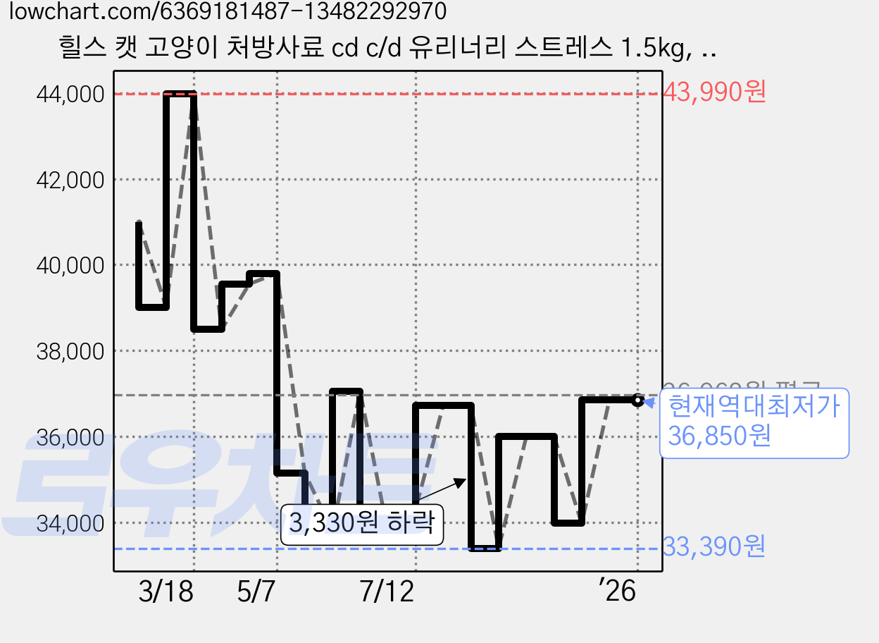 힐스 캣 고양이 처방사료 cd c/d 유리너리 스트레스 1.5kg, 1개 가격 변동 차트, 현재가 36,850원, 역대최저가