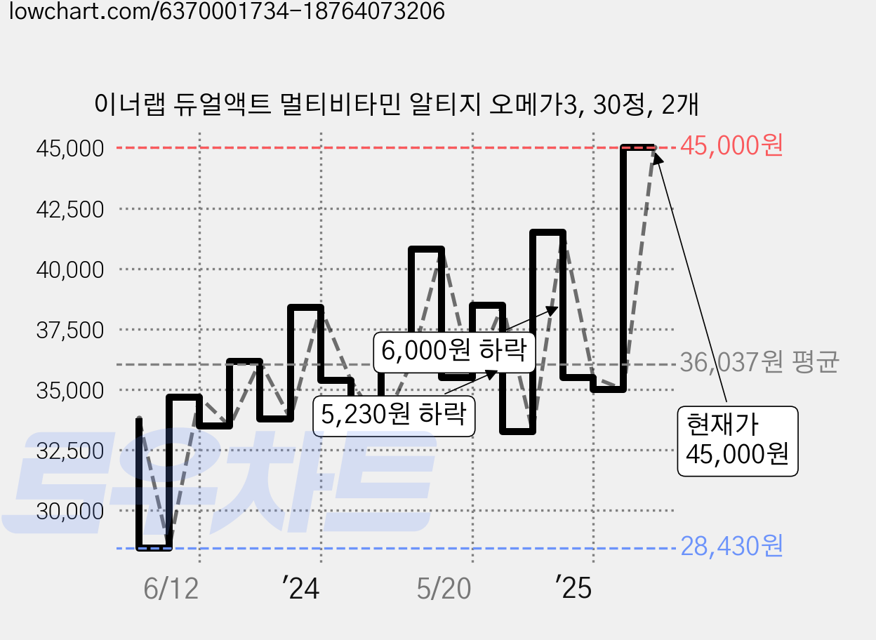 이너랩 듀얼액트 멀티비타민 알티지 오메가3, 30정, 2개 가격 변동 차트, 현재가 45,000원, 관측 최저가 28,410원