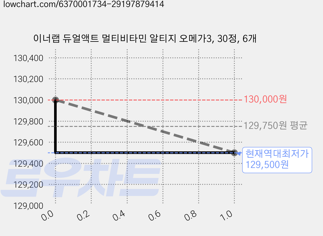 이너랩 듀얼액트 멀티비타민 알티지 오메가3, 30정, 6개 가격 변동 차트, 현재가 129,500원, 역대최저가