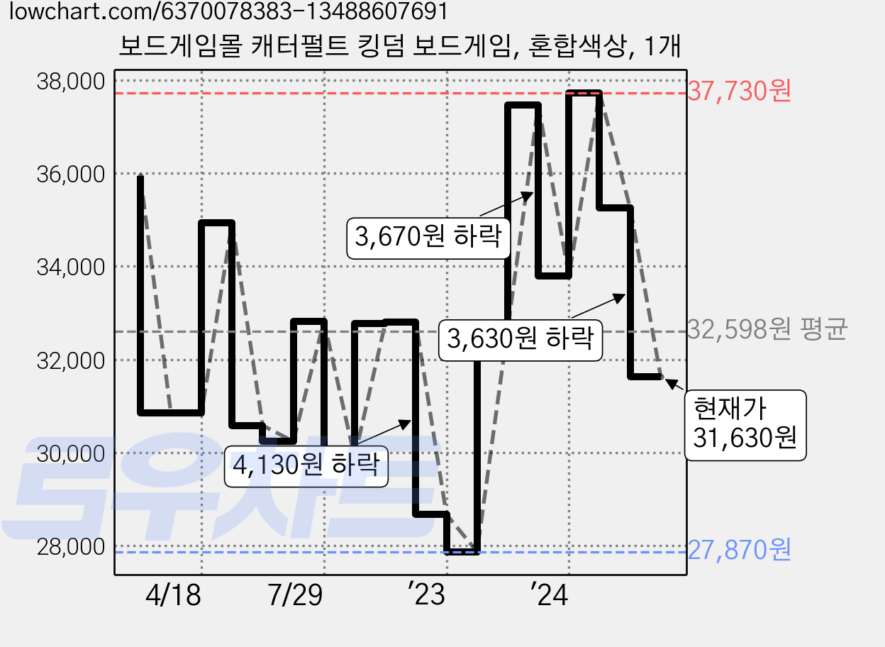 보드게임몰 캐터펄트 킹덤 보드게임, 혼합색상, 1개 가격 변동 차트, 현재가 31,630원, 관측 최저가 27,610원