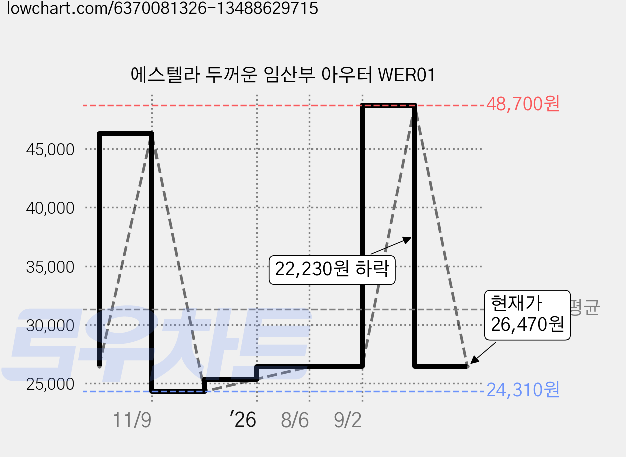 에스텔라 두꺼운 임산부 아우터 WER01 가격 변동 차트, 현재가 26,470원, 관측 최저가 24,310원