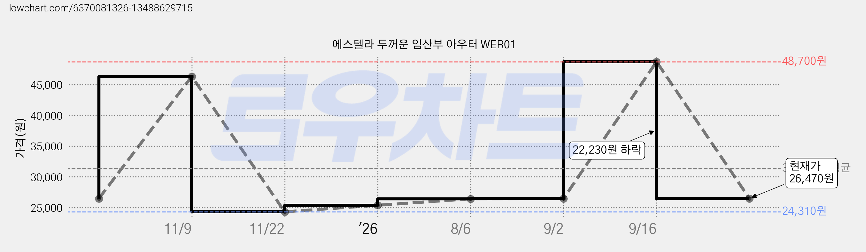 에스텔라 두꺼운 임산부 아우터 WER01 가격 변동 차트, 현재가 26,470원, 관측 최저가 24,310원