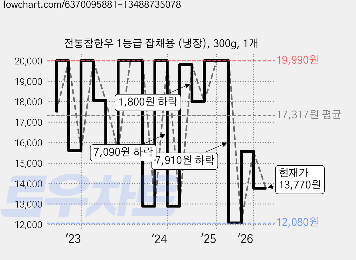 전통참한우 1등급 잡채용 (냉장), 300g, 1개 가격 변동 차트, 현재가 13,770원, 관측 최저가 11,310원
