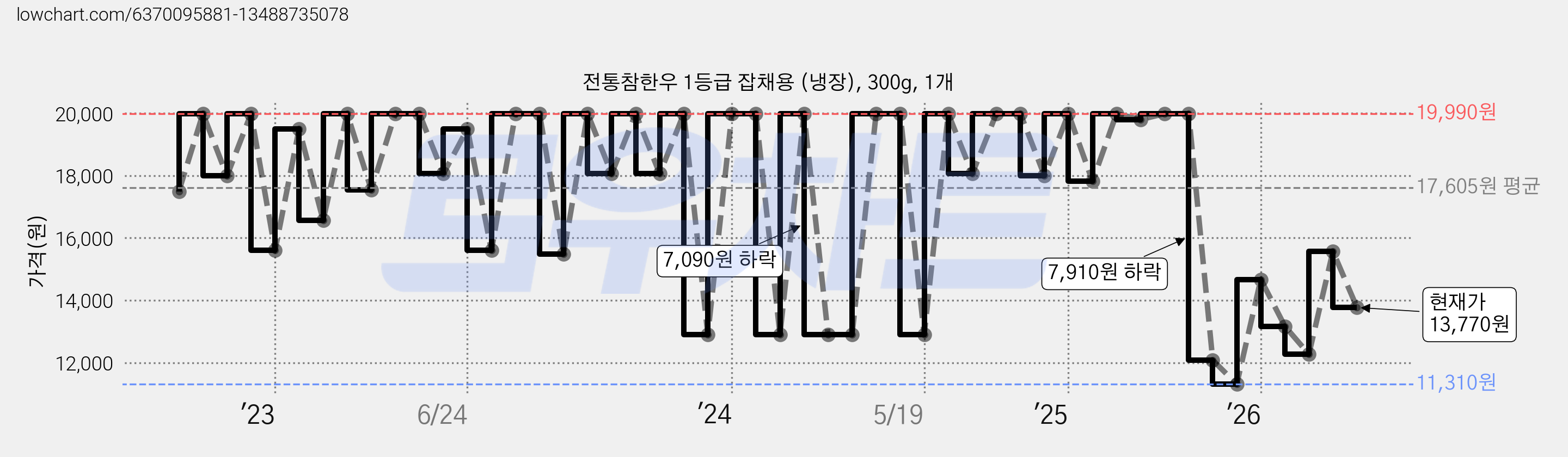 전통참한우 1등급 잡채용 (냉장), 300g, 1개 가격 변동 차트, 현재가 13,770원, 관측 최저가 11,310원