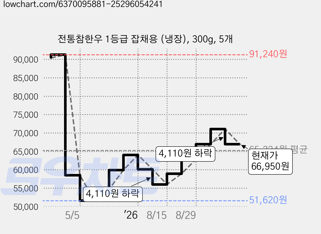 전통참한우 1등급 잡채용 (냉장), 300g, 5개 가격 변동 차트, 현재가 66,950원, 관측 최저가 51,620원