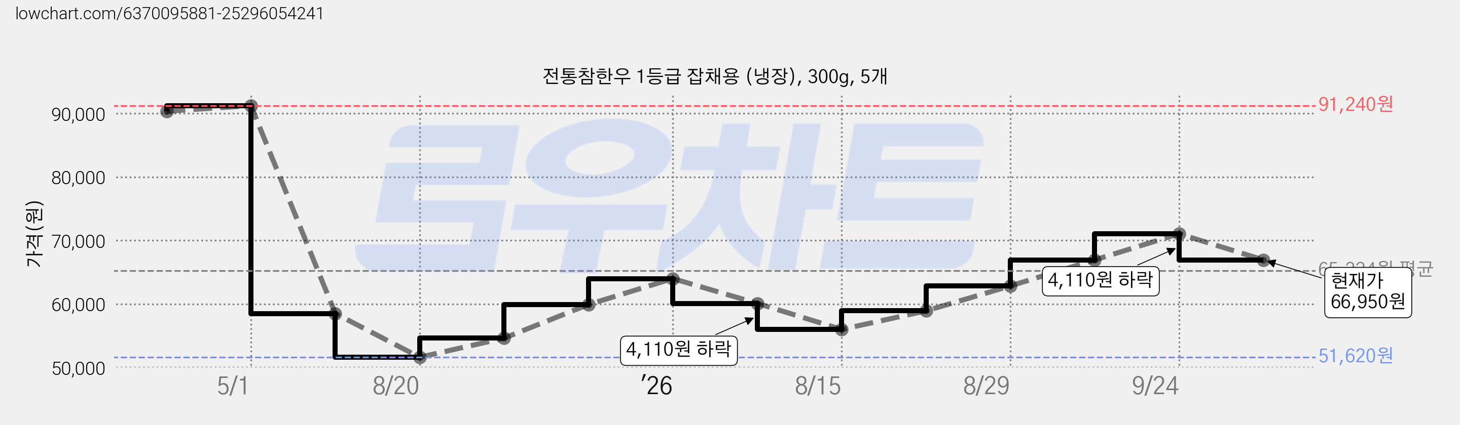 전통참한우 1등급 잡채용 (냉장), 300g, 5개 가격 변동 차트, 현재가 66,950원, 관측 최저가 51,620원