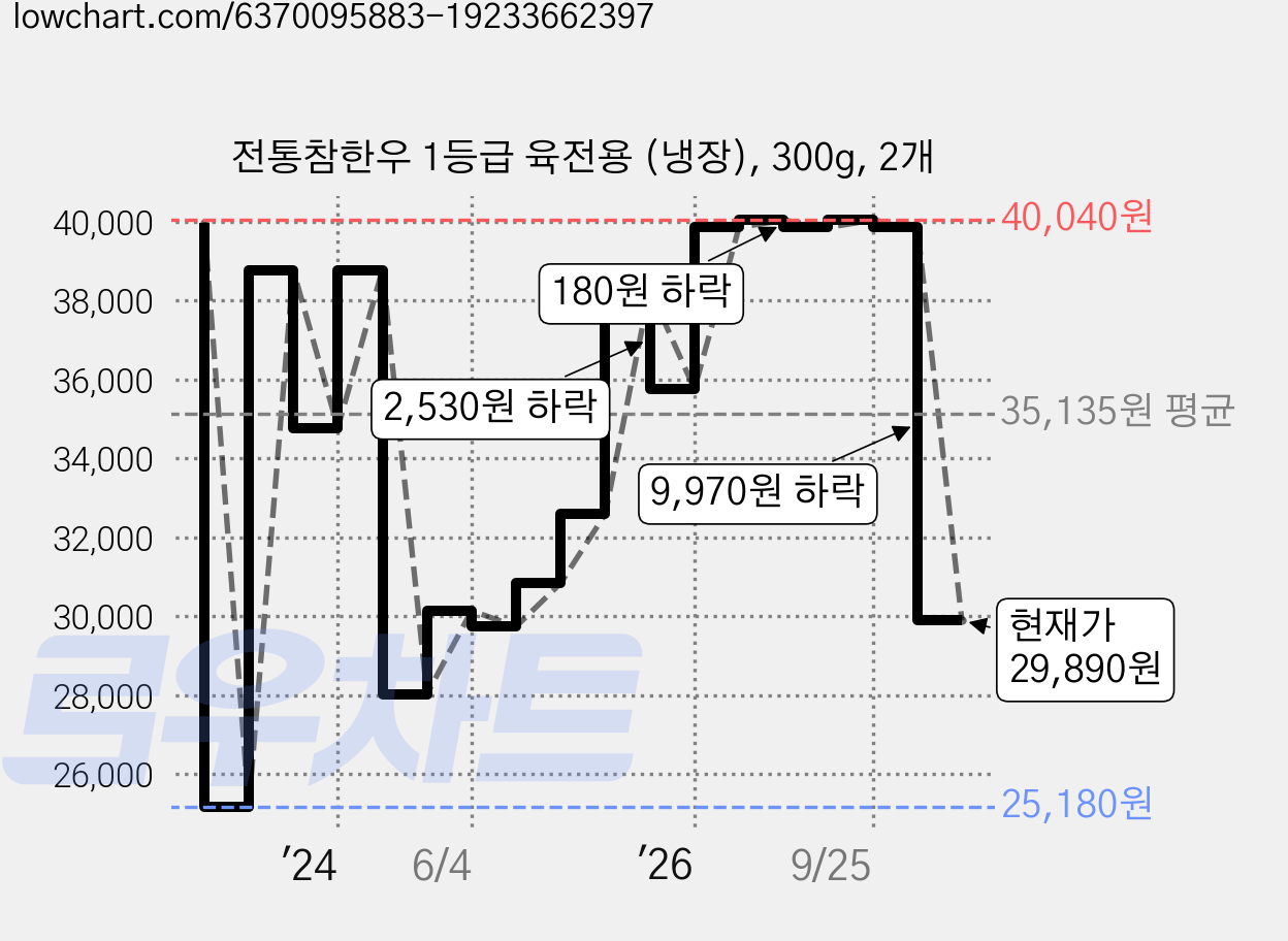 전통참한우 1등급 육전용 (냉장), 300g, 2개 가격 변동 차트, 현재가 29,890원, 관측 최저가 25,180원
