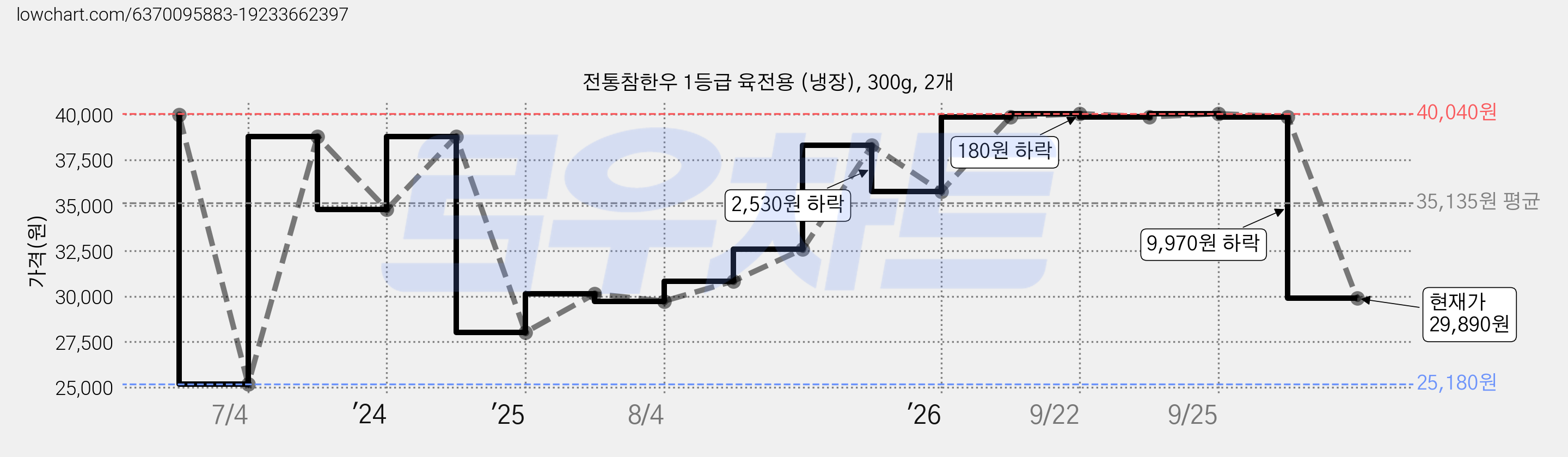 전통참한우 1등급 육전용 (냉장), 300g, 2개 가격 변동 차트, 현재가 29,890원, 관측 최저가 25,180원