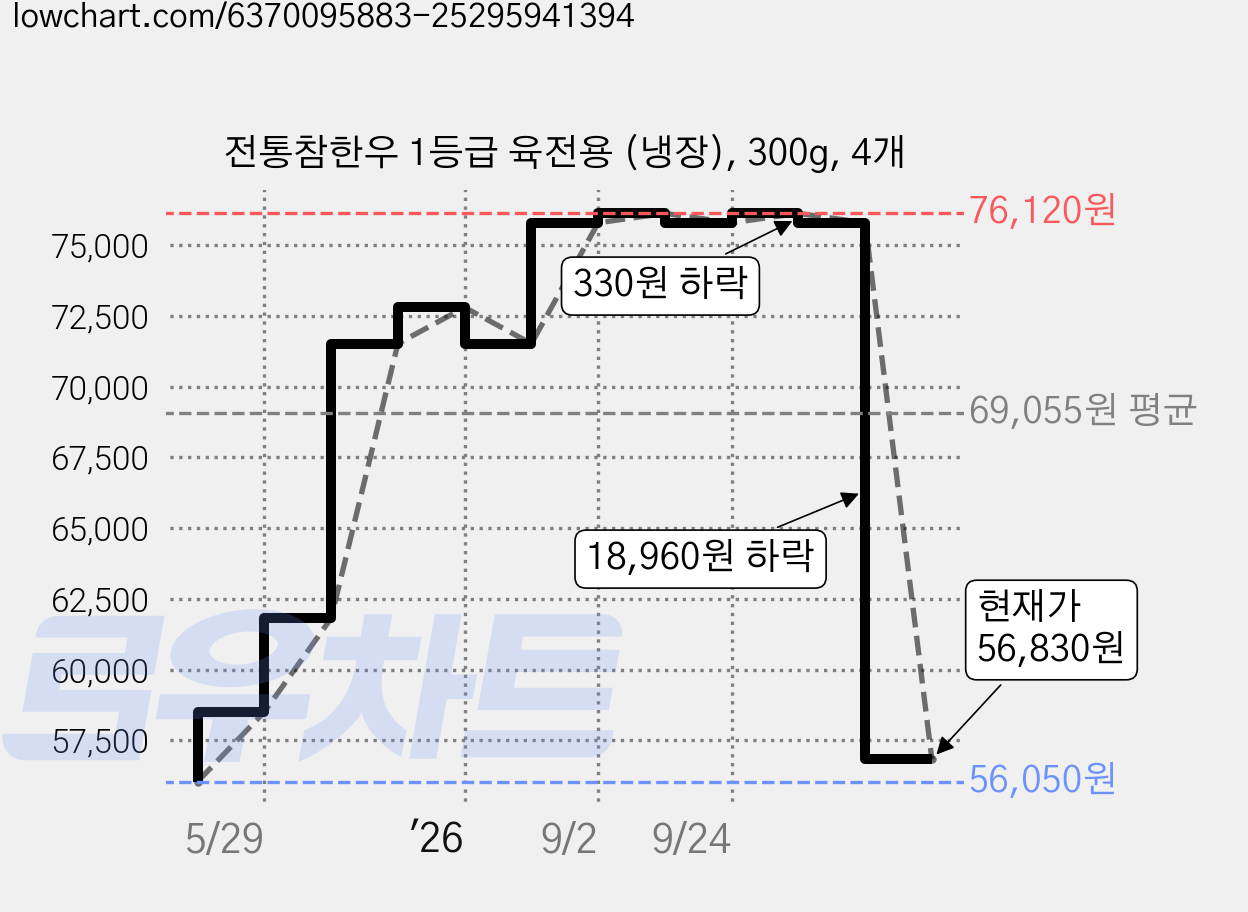전통참한우 1등급 육전용 (냉장), 300g, 4개 가격 변동 차트, 현재가 56,830원, 관측 최저가 56,050원