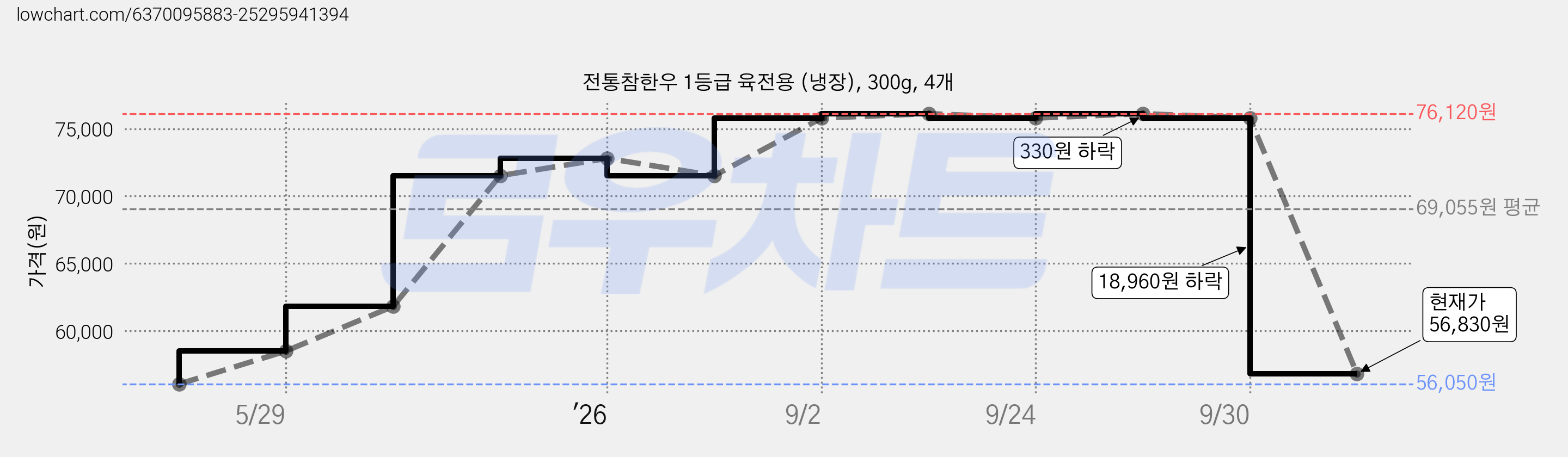 전통참한우 1등급 육전용 (냉장), 300g, 4개 가격 변동 차트, 현재가 56,830원, 관측 최저가 56,050원