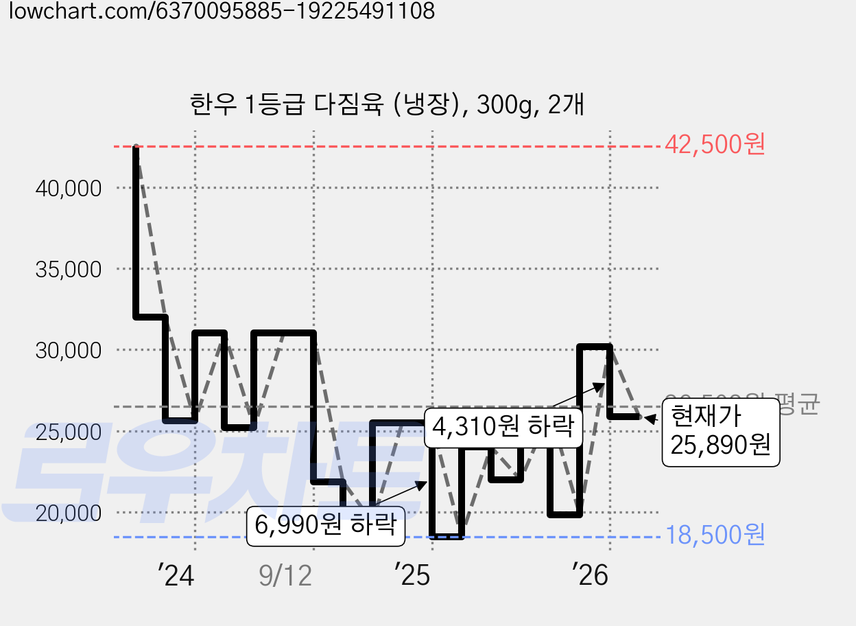한우 1등급 다짐육 (냉장), 300g, 2개 가격 변동 차트, 현재가 25,890원, 관측 최저가 15,480원