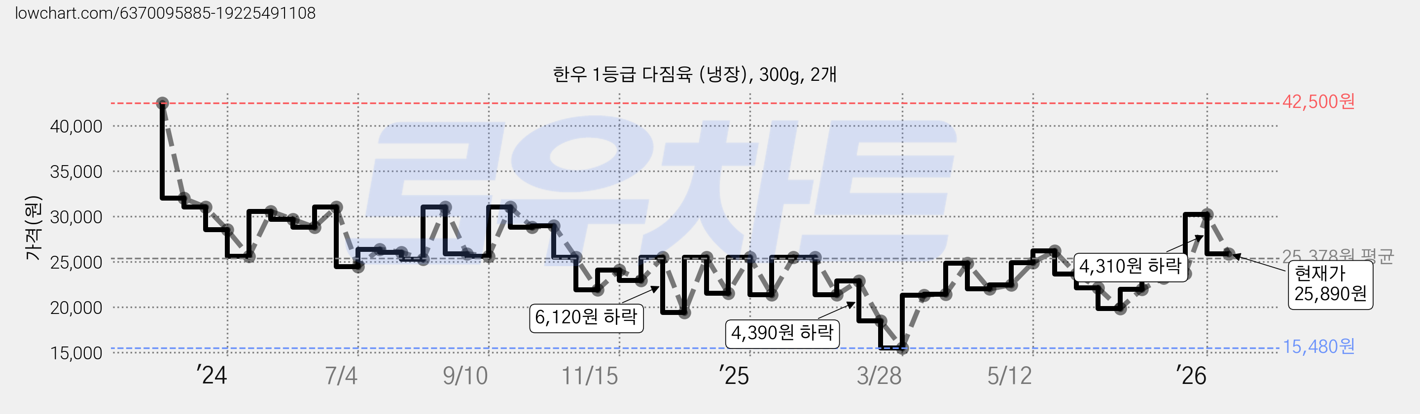 한우 1등급 다짐육 (냉장), 300g, 2개 가격 변동 차트, 현재가 25,890원, 관측 최저가 15,480원