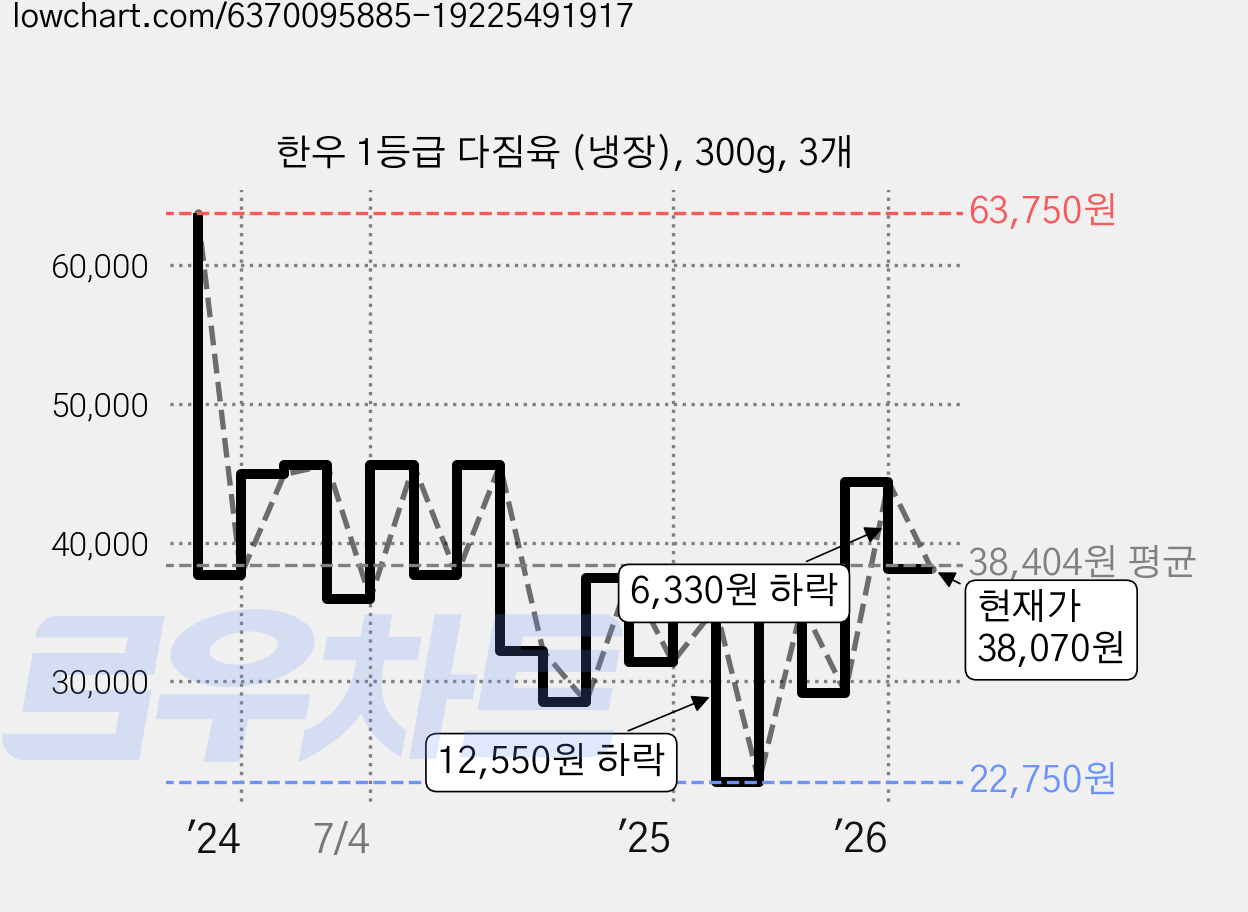한우 1등급 다짐육 (냉장), 300g, 3개 가격 변동 차트, 현재가 38,070원, 관측 최저가 22,750원