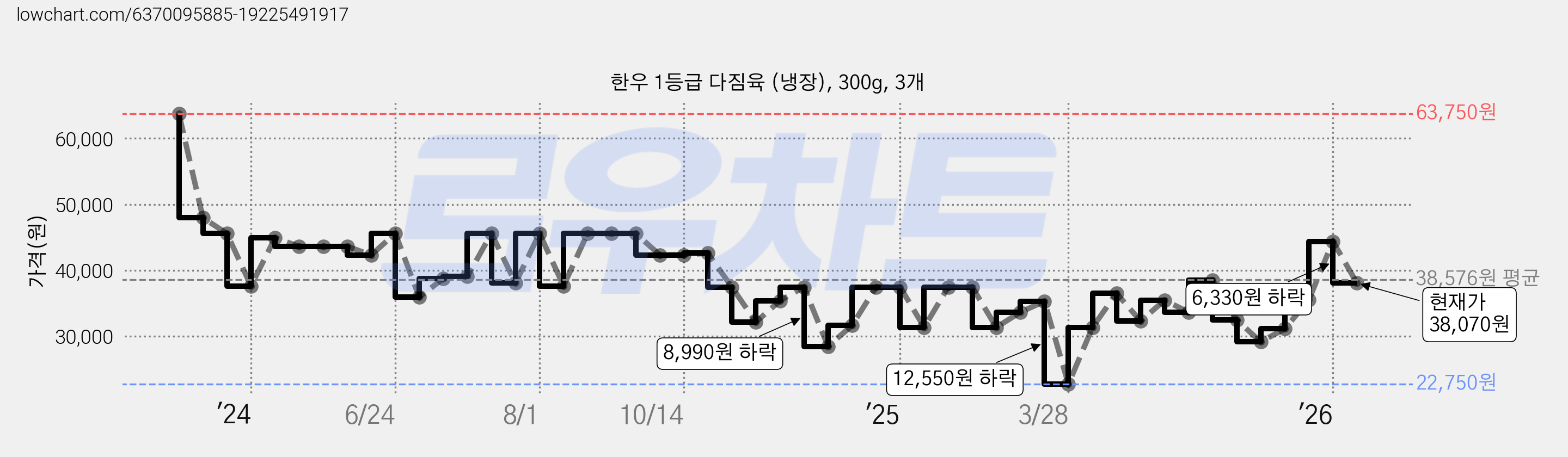 한우 1등급 다짐육 (냉장), 300g, 3개 가격 변동 차트, 현재가 38,070원, 관측 최저가 22,750원