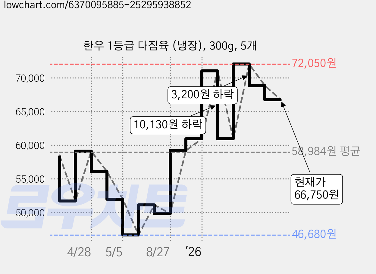 한우 1등급 다짐육 (냉장), 300g, 5개 가격 변동 차트, 현재가 66,750원, 관측 최저가 46,680원