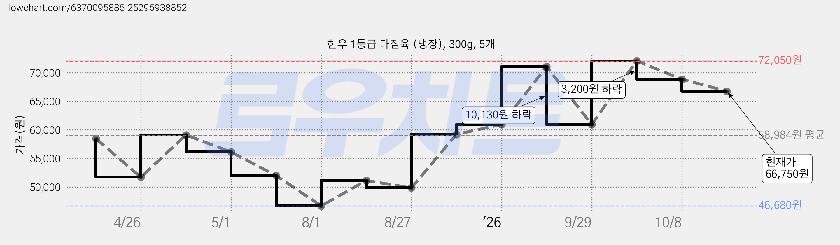 한우 1등급 다짐육 (냉장), 300g, 5개 가격 변동 차트, 현재가 66,750원, 관측 최저가 46,680원