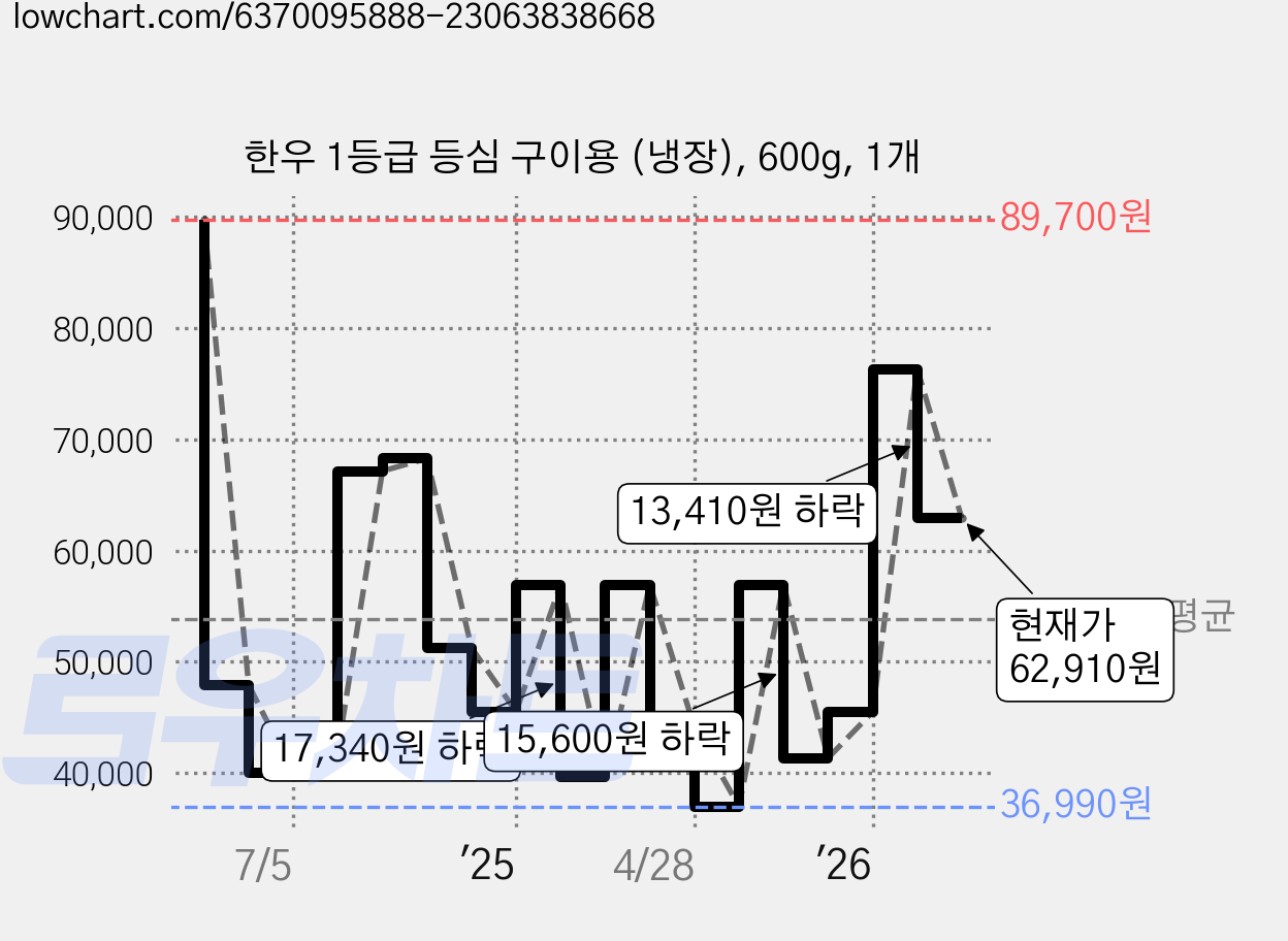 한우 1등급 등심 구이용 (냉장), 600g, 1개 가격 변동 차트, 현재가 62,910원, 관측 최저가 36,990원