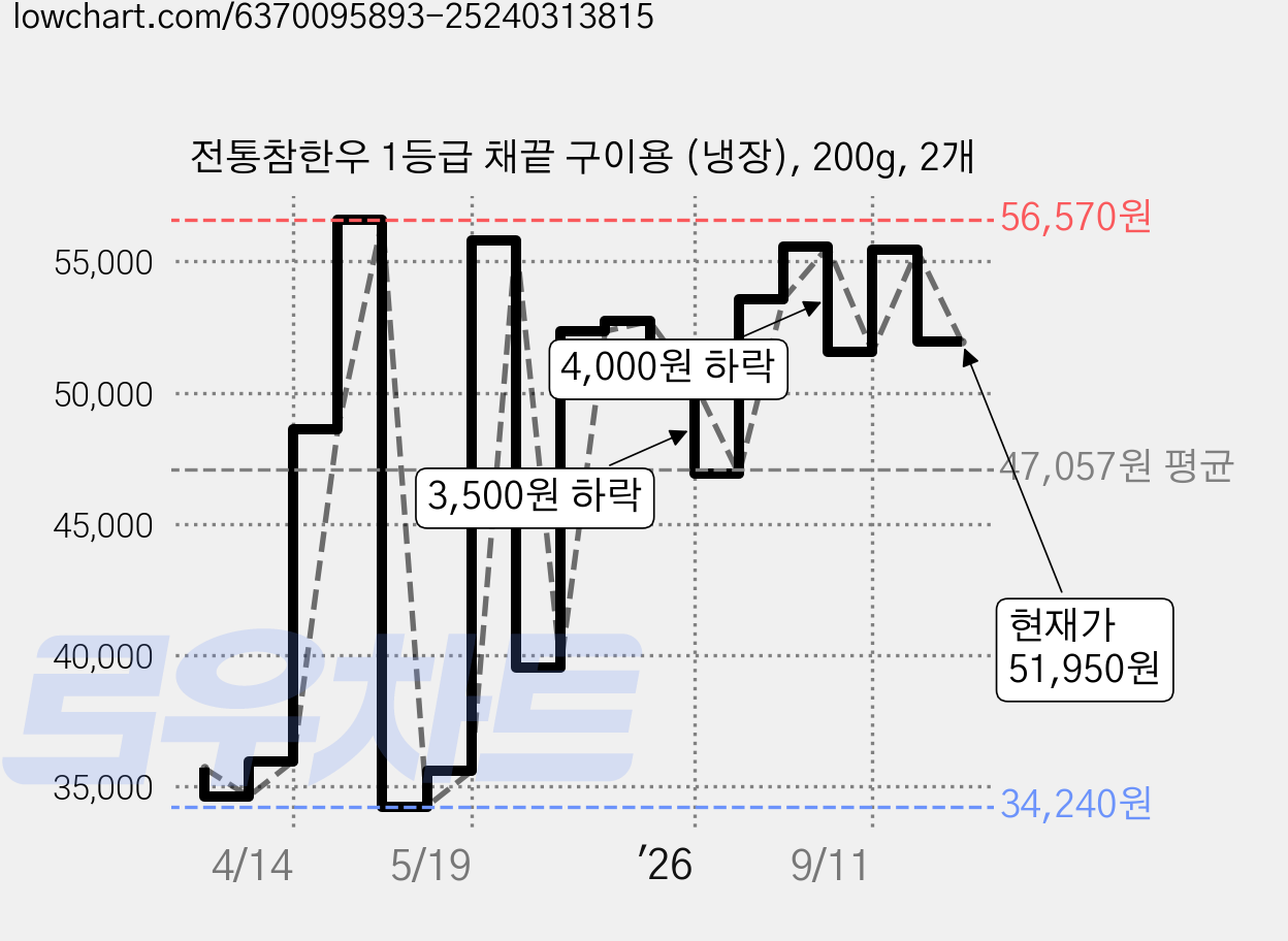 전통참한우 1등급 채끝 구이용 (냉장), 200g, 2개 가격 변동 차트, 현재가 51,950원, 관측 최저가 34,240원