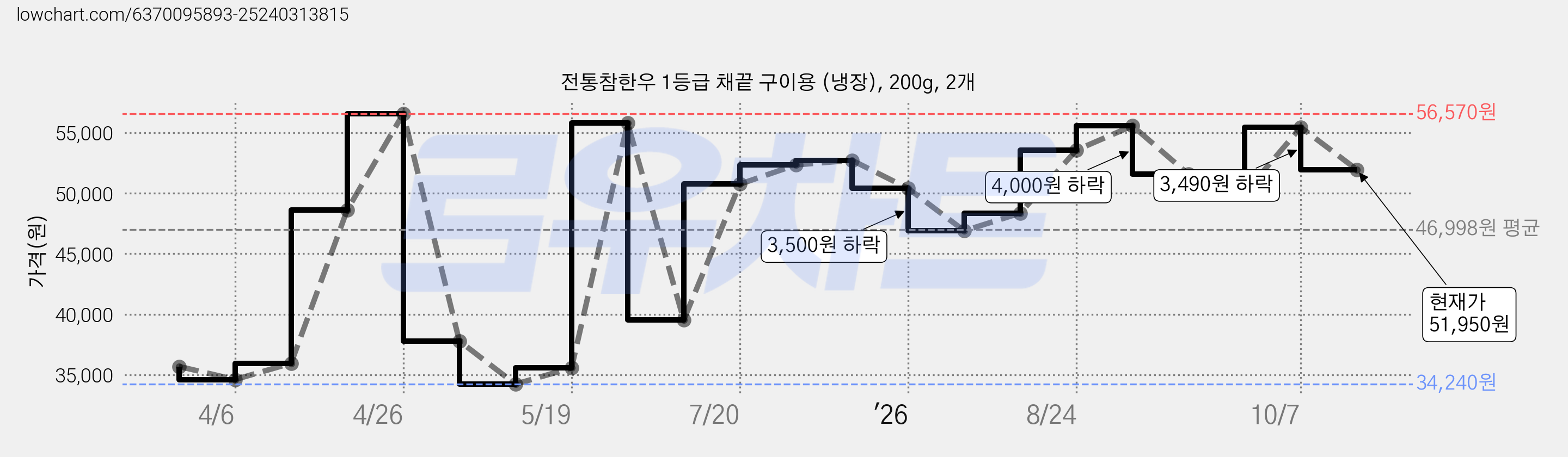 전통참한우 1등급 채끝 구이용 (냉장), 200g, 2개 가격 변동 차트, 현재가 51,950원, 관측 최저가 34,240원