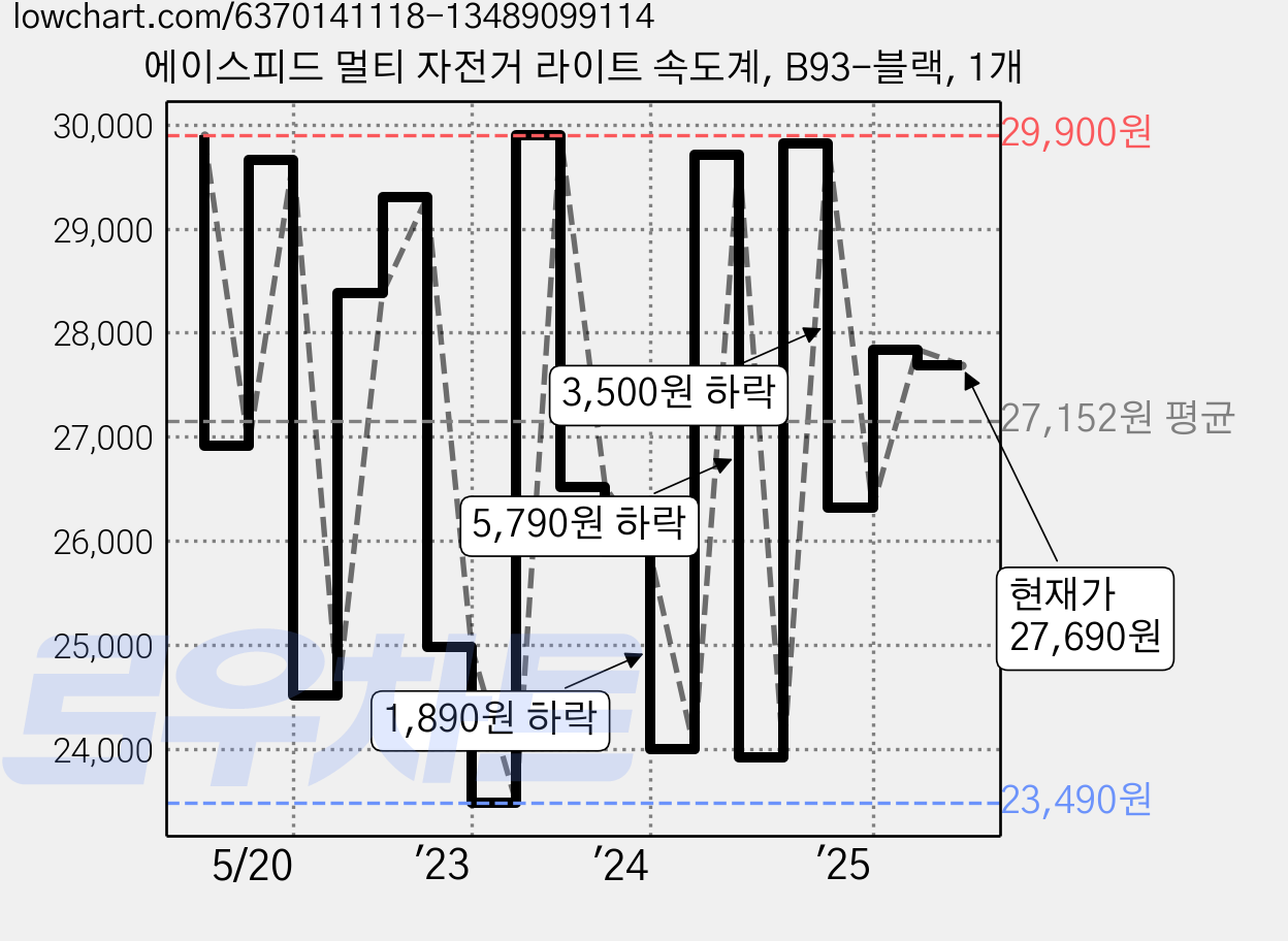 에이스피드 멀티 자전거 라이트 속도계, B93-블랙, 1개 가격 변동 차트, 현재가 27,690원, 관측 최저가 23,490원