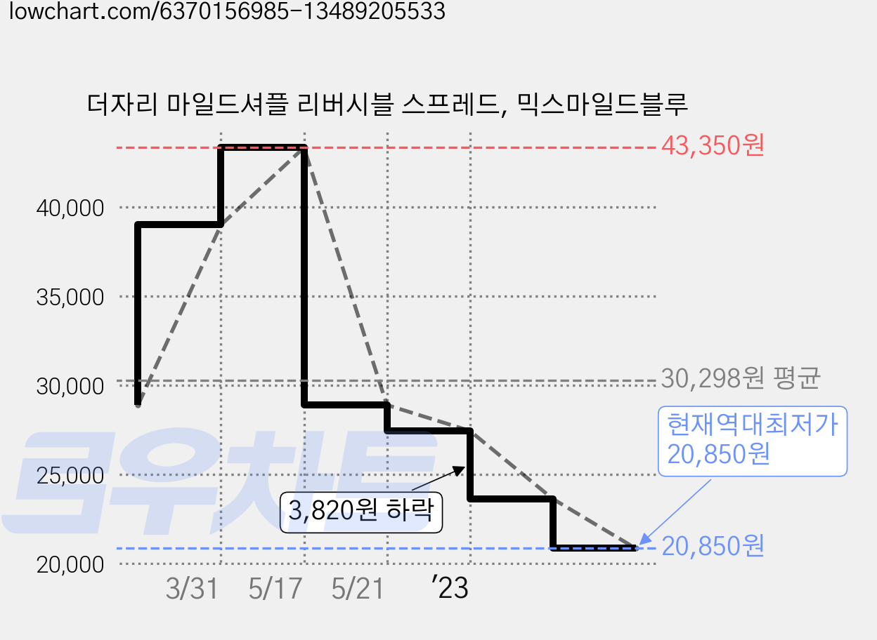 더자리 마일드셔플 리버시블 스프레드, 믹스마일드블루 가격 변동 차트, 현재가 20,850원, 역대최저가