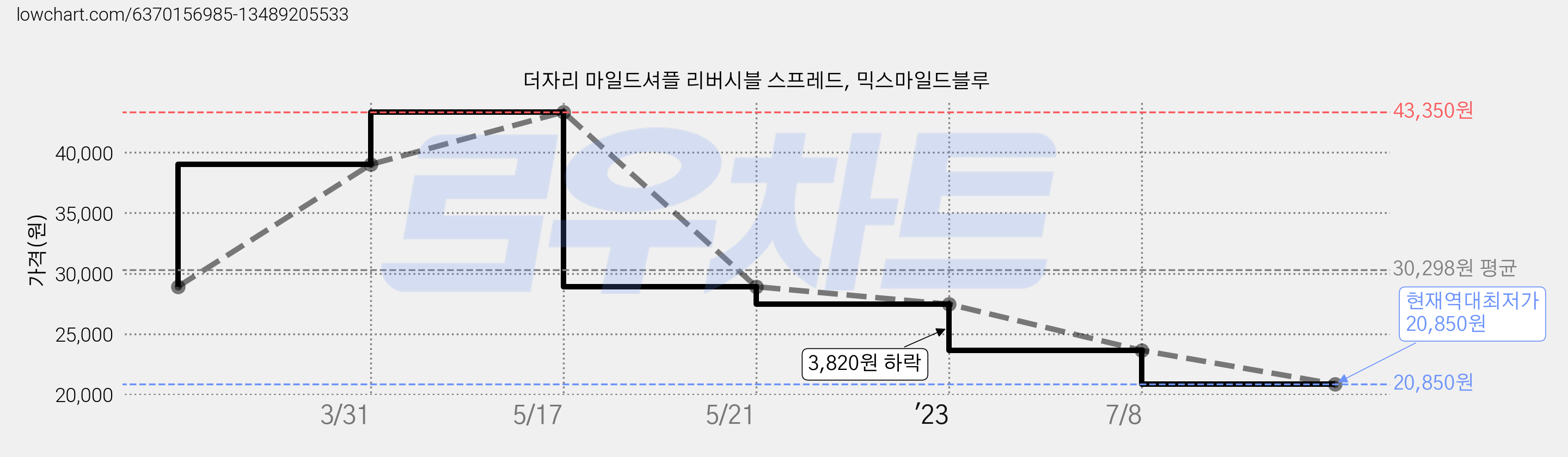 더자리 마일드셔플 리버시블 스프레드, 믹스마일드블루 가격 변동 차트, 현재가 20,850원, 역대최저가