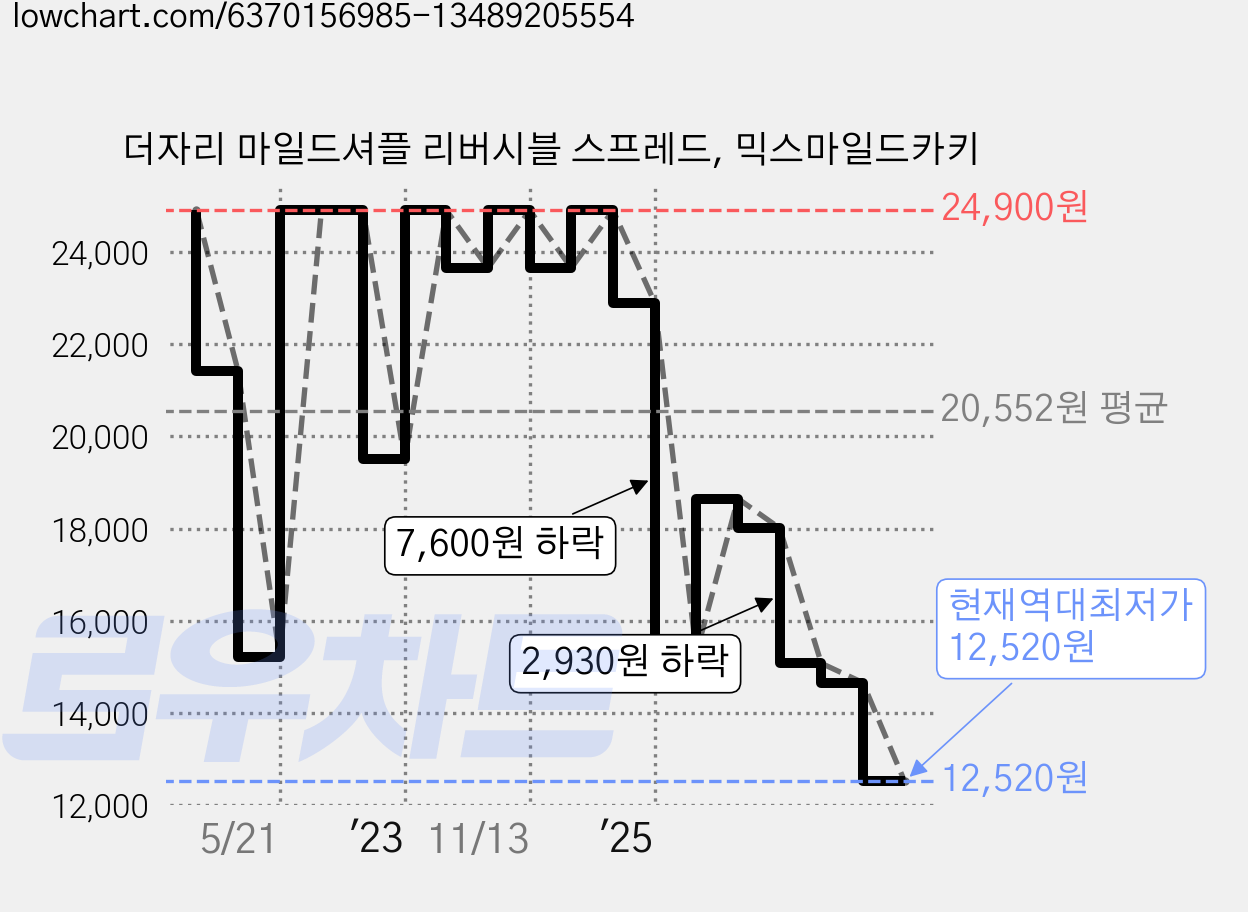 더자리 마일드셔플 리버시블 스프레드, 믹스마일드카키 가격 변동 차트, 현재가 12,520원, 역대최저가