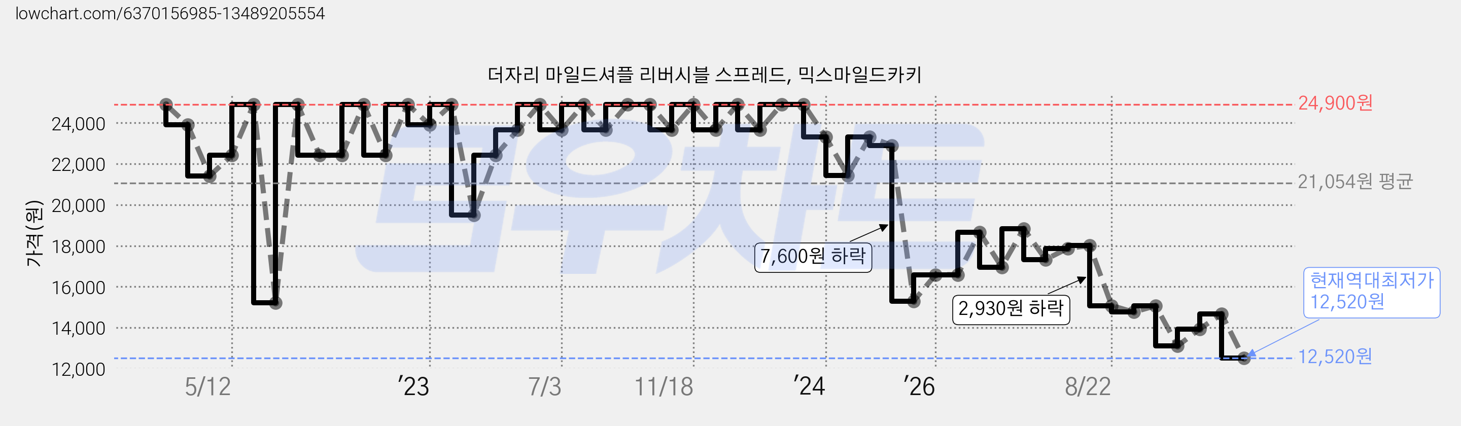 더자리 마일드셔플 리버시블 스프레드, 믹스마일드카키 가격 변동 차트, 현재가 12,520원, 역대최저가