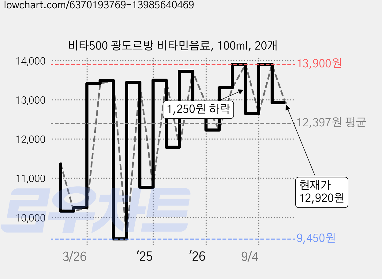 비타500 광도르방 비타민음료, 100ml, 20개 가격 변동 차트, 현재가 12,920원, 관측 최저가 9,450원