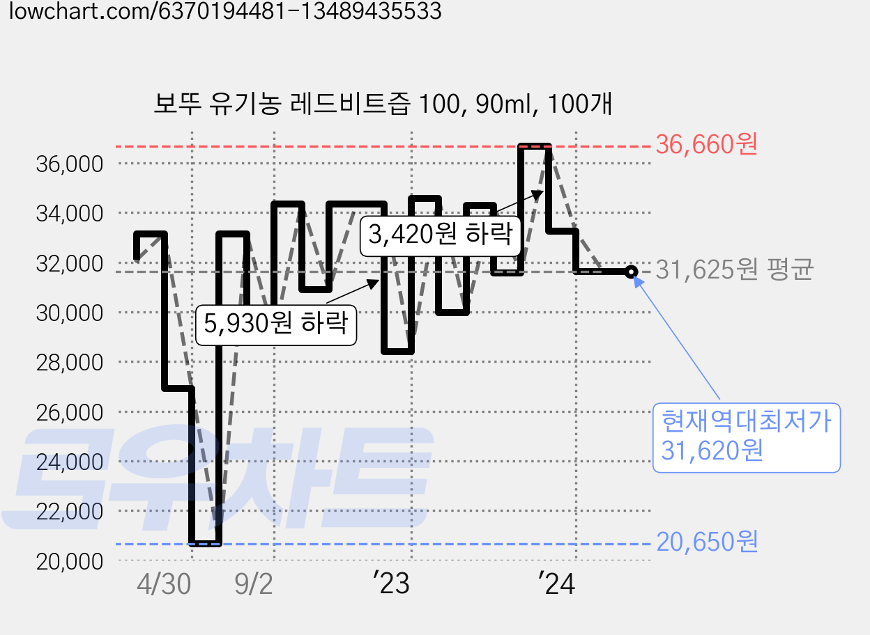 보뚜 유기농 레드비트즙 100, 90ml, 100개 가격 변동 차트, 현재가 31,620원, 역대최저가