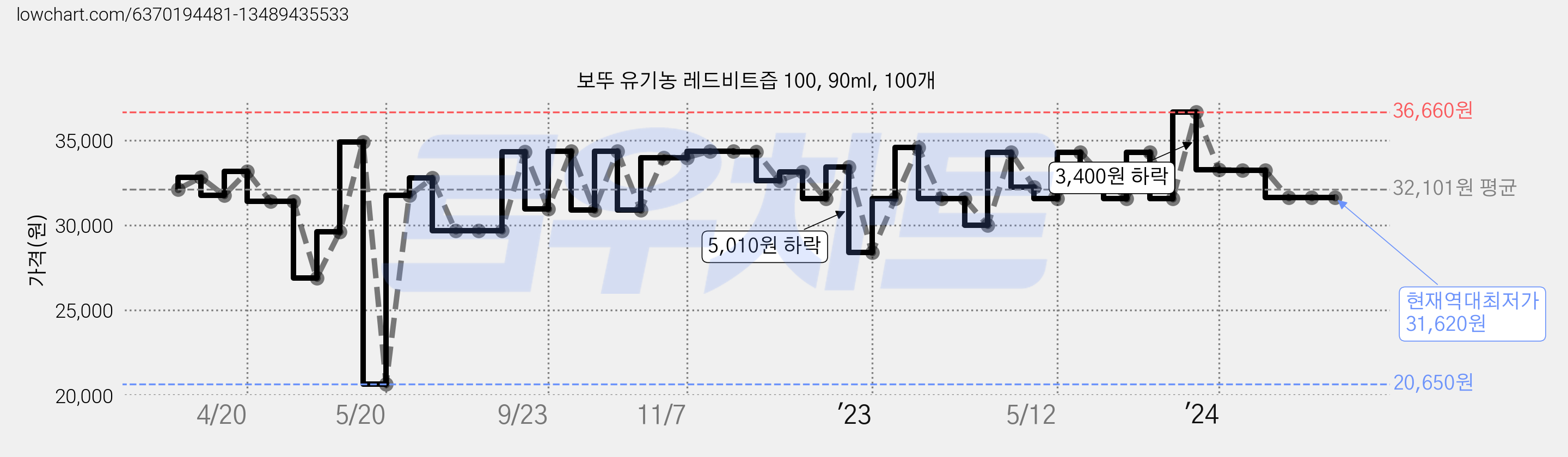 보뚜 유기농 레드비트즙 100, 90ml, 100개 가격 변동 차트, 현재가 31,620원, 역대최저가