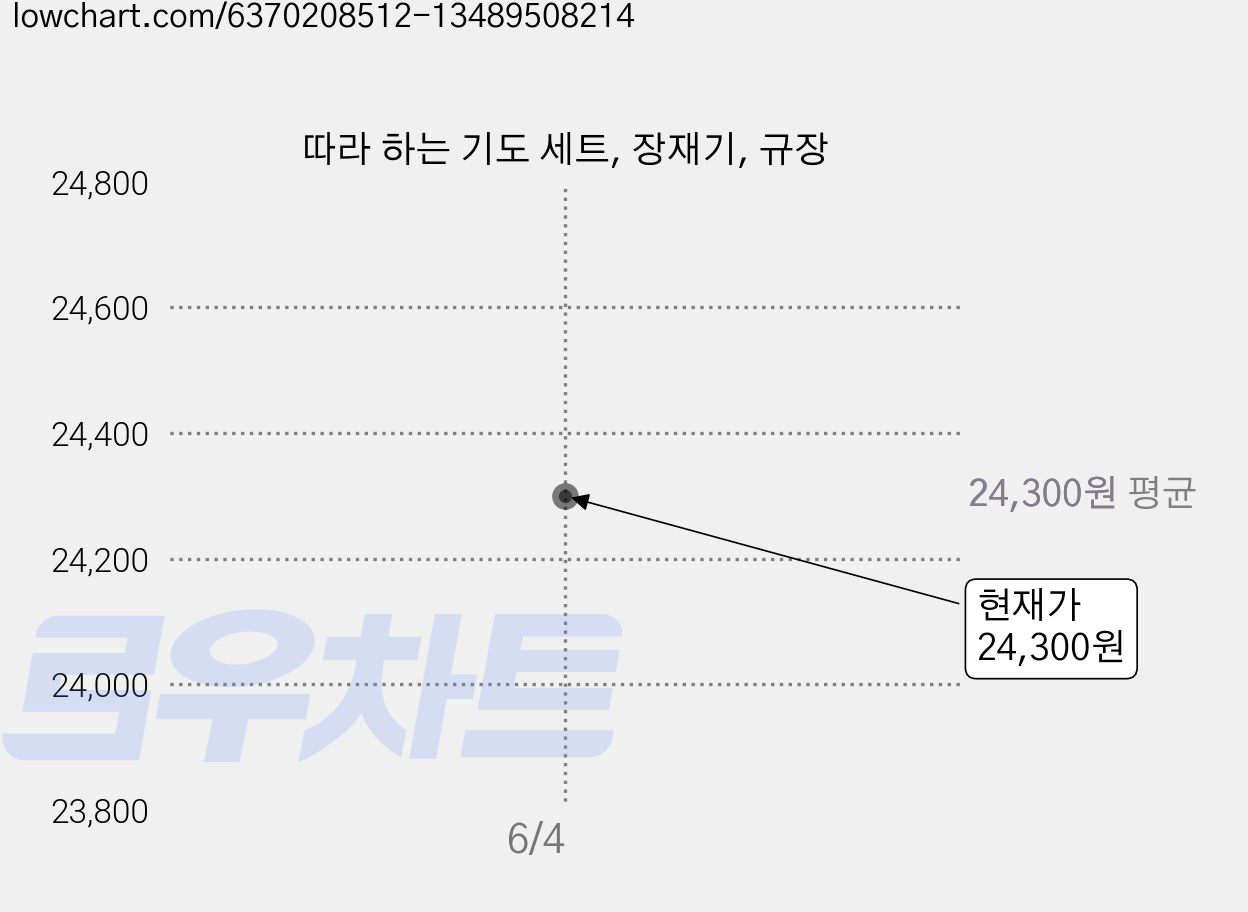 따라 하는 기도 세트, 장재기, 규장 가격 변동 차트, 현재가 24,300원