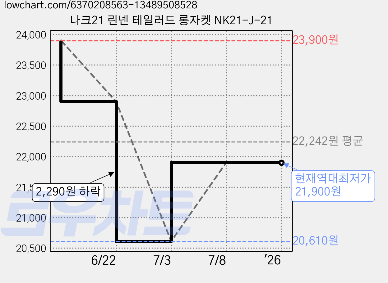 나크21 린넨 테일러드 롱자켓 NK21-J-21 가격 변동 차트, 현재가 21,900원, 역대최저가