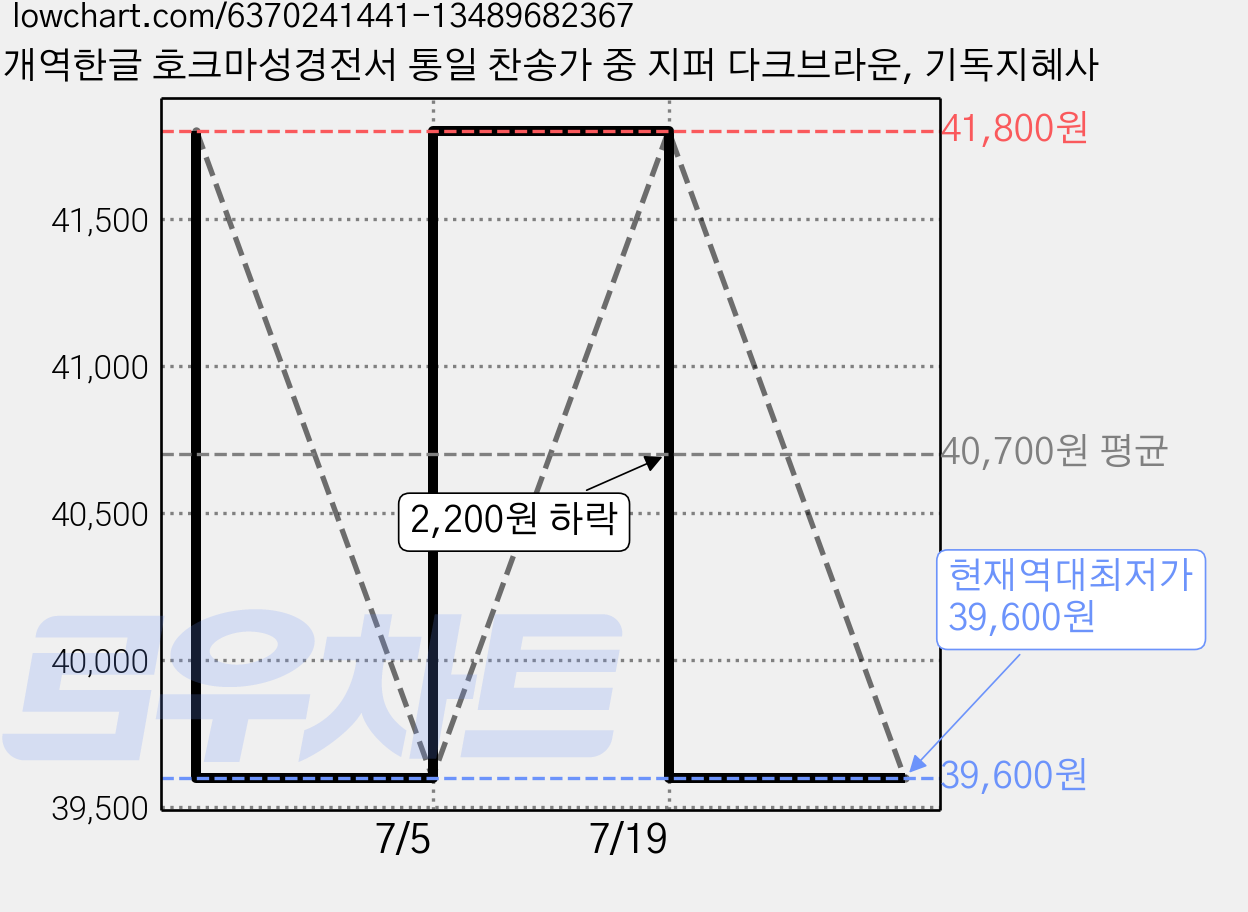 개역한글 호크마성경전서 통일 찬송가 중 지퍼 다크브라운, 기독지혜사 가격 변동 차트, 현재가 39,600원, 역대최저가