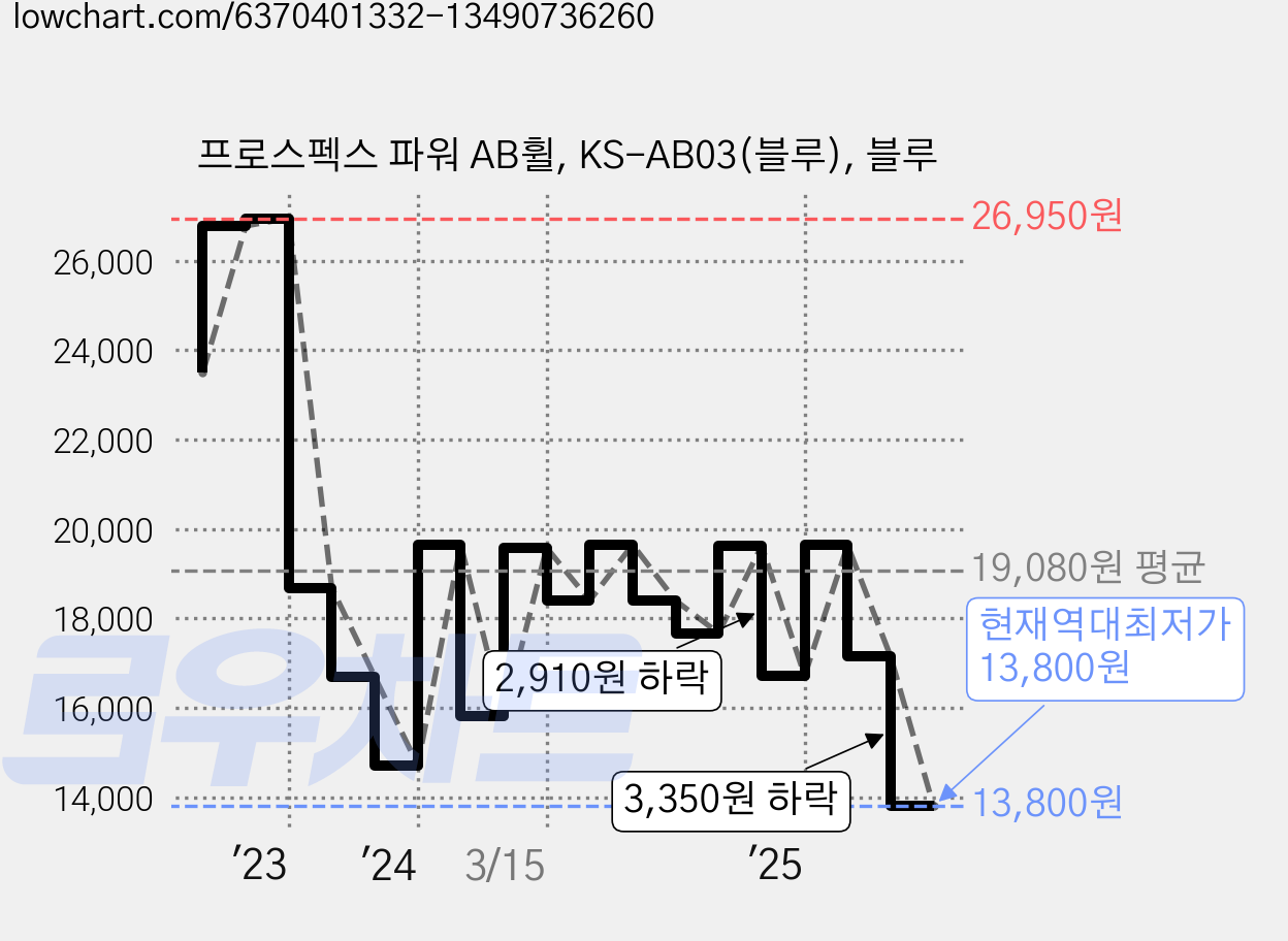 프로스펙스 파워 AB휠, KS-AB03(블루), 블루 가격 변동 차트, 현재가 13,800원, 역대최저가