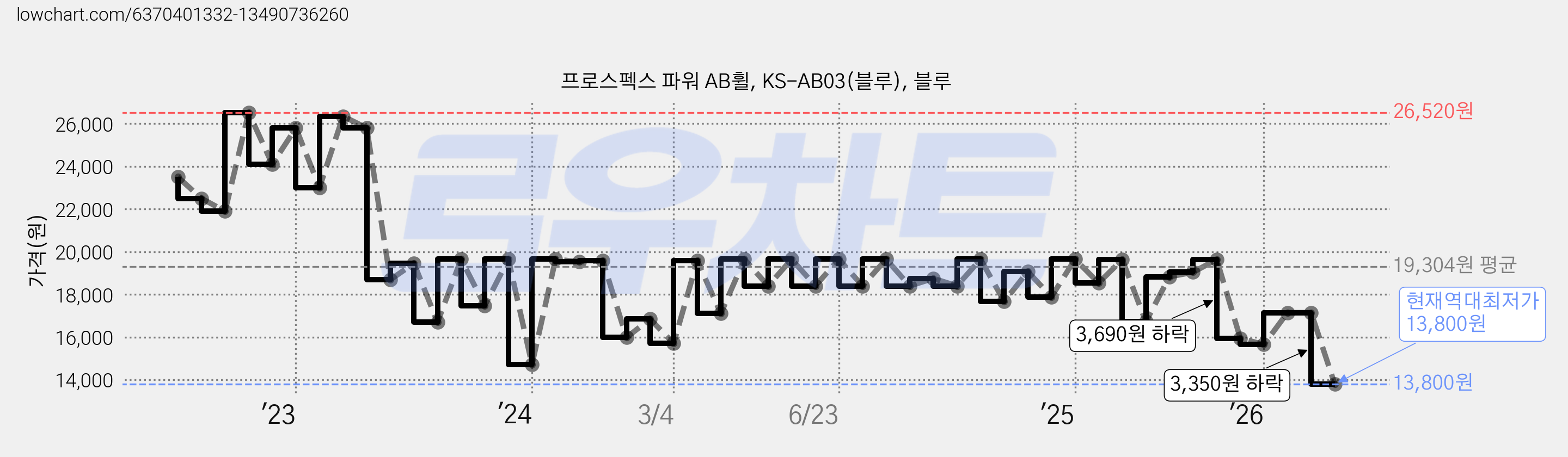 프로스펙스 파워 AB휠, KS-AB03(블루), 블루 가격 변동 차트, 현재가 13,800원, 역대최저가