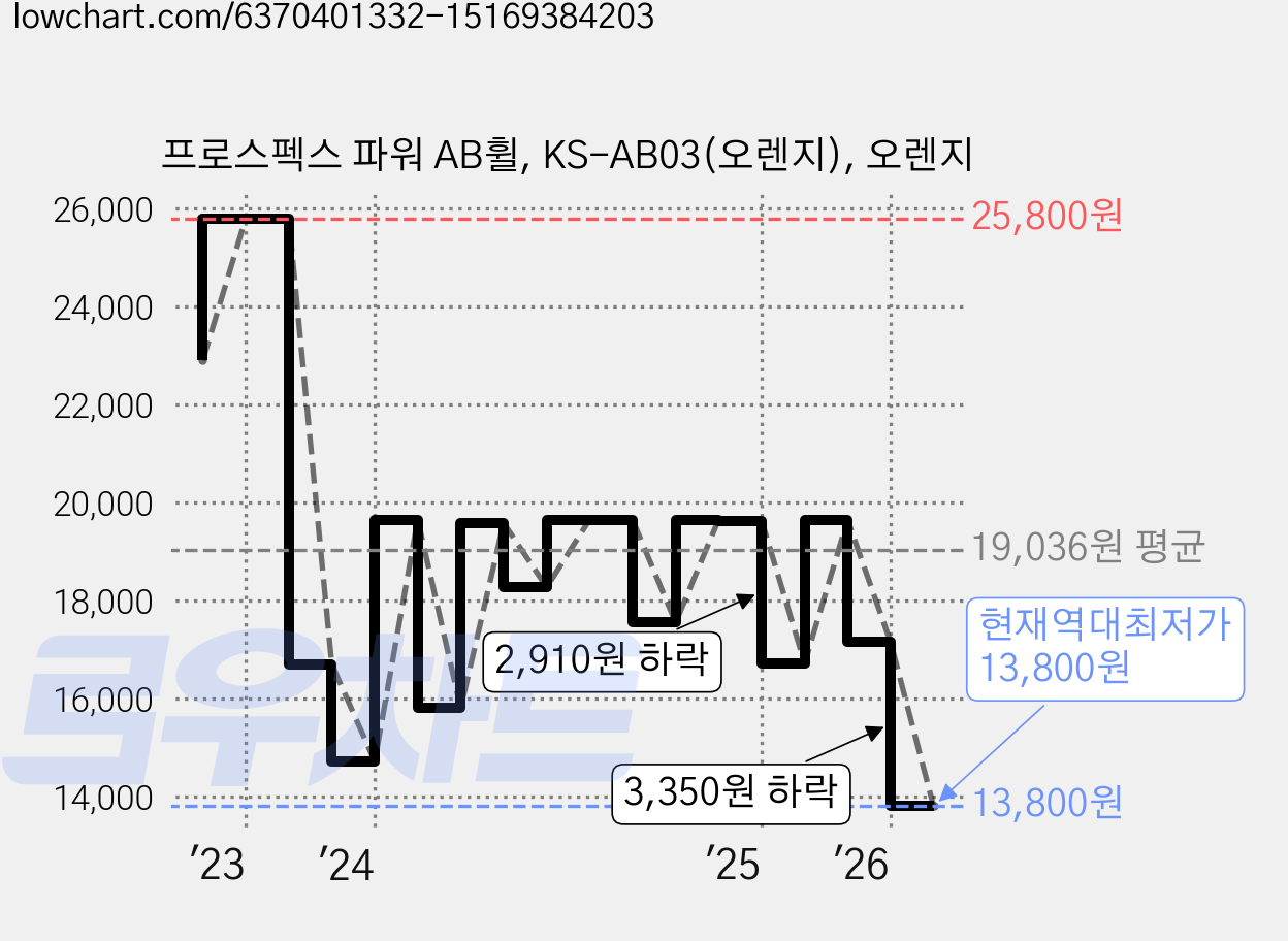 프로스펙스 파워 AB휠, KS-AB03(오렌지), 오렌지 가격 변동 차트, 현재가 13,800원, 역대최저가