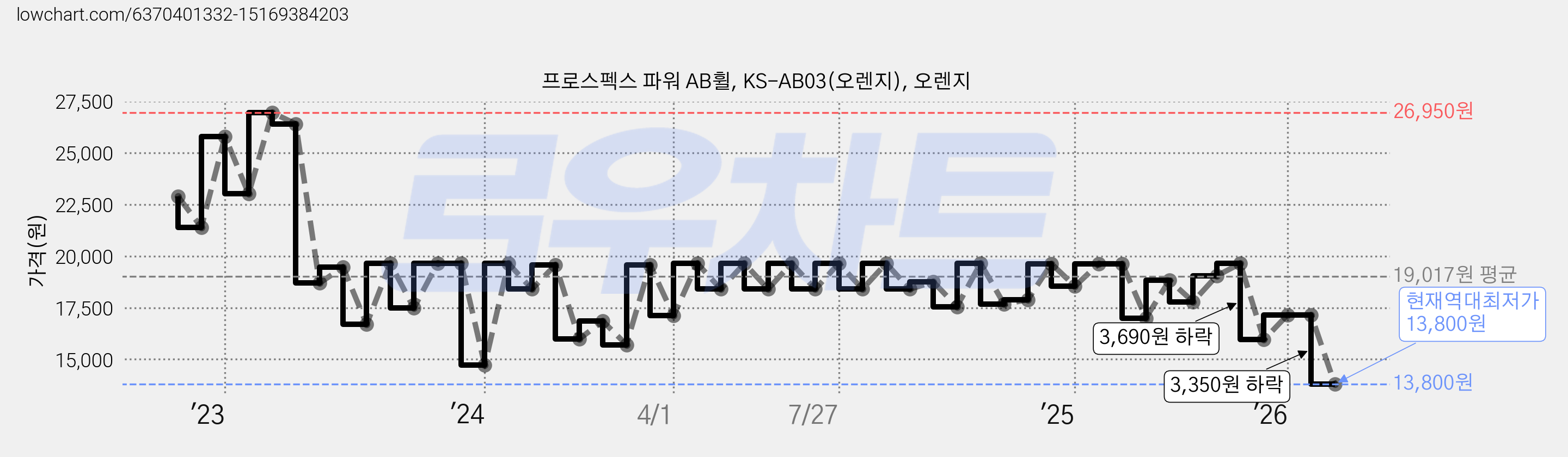 프로스펙스 파워 AB휠, KS-AB03(오렌지), 오렌지 가격 변동 차트, 현재가 13,800원, 역대최저가
