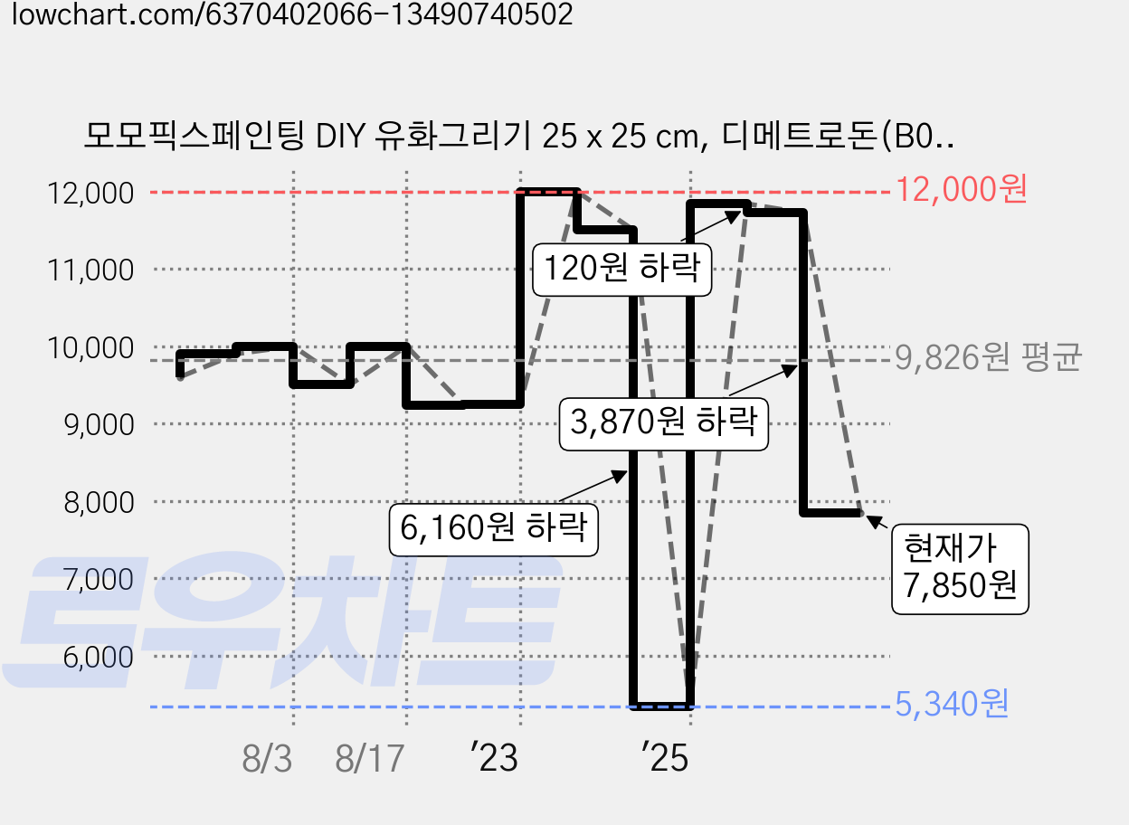 모모픽스페인팅 DIY 유화그리기 25 x 25 cm, 디메트로돈(B05), 1개 가격 변동 차트, 현재가 7,850원, 관측 최저가 5,340원