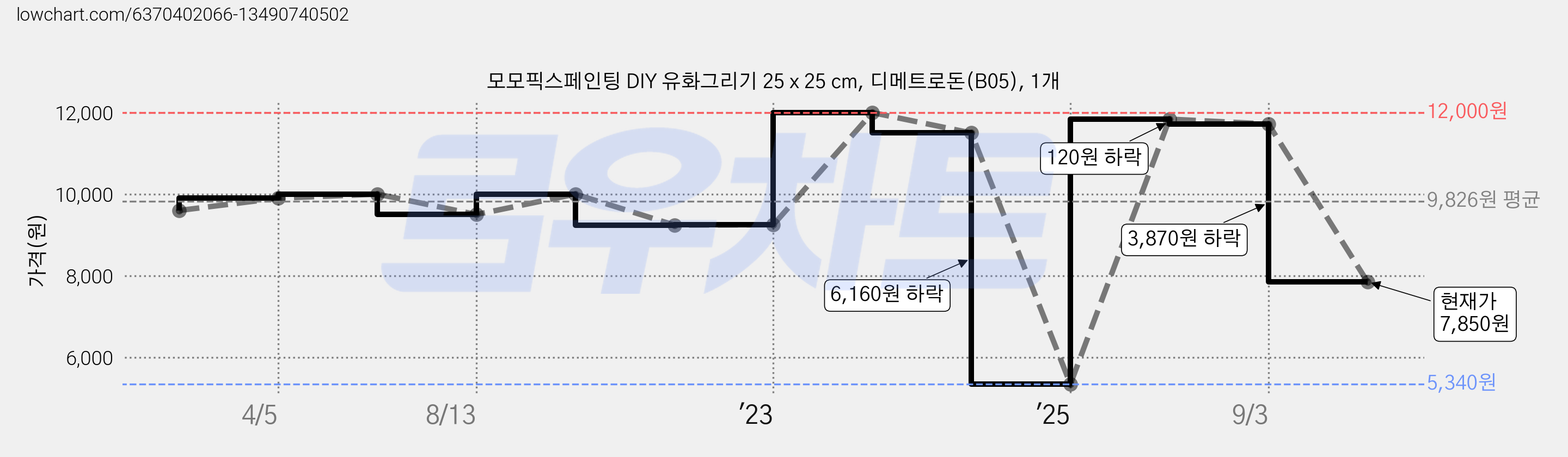 모모픽스페인팅 DIY 유화그리기 25 x 25 cm, 디메트로돈(B05), 1개 가격 변동 차트, 현재가 7,850원, 관측 최저가 5,340원