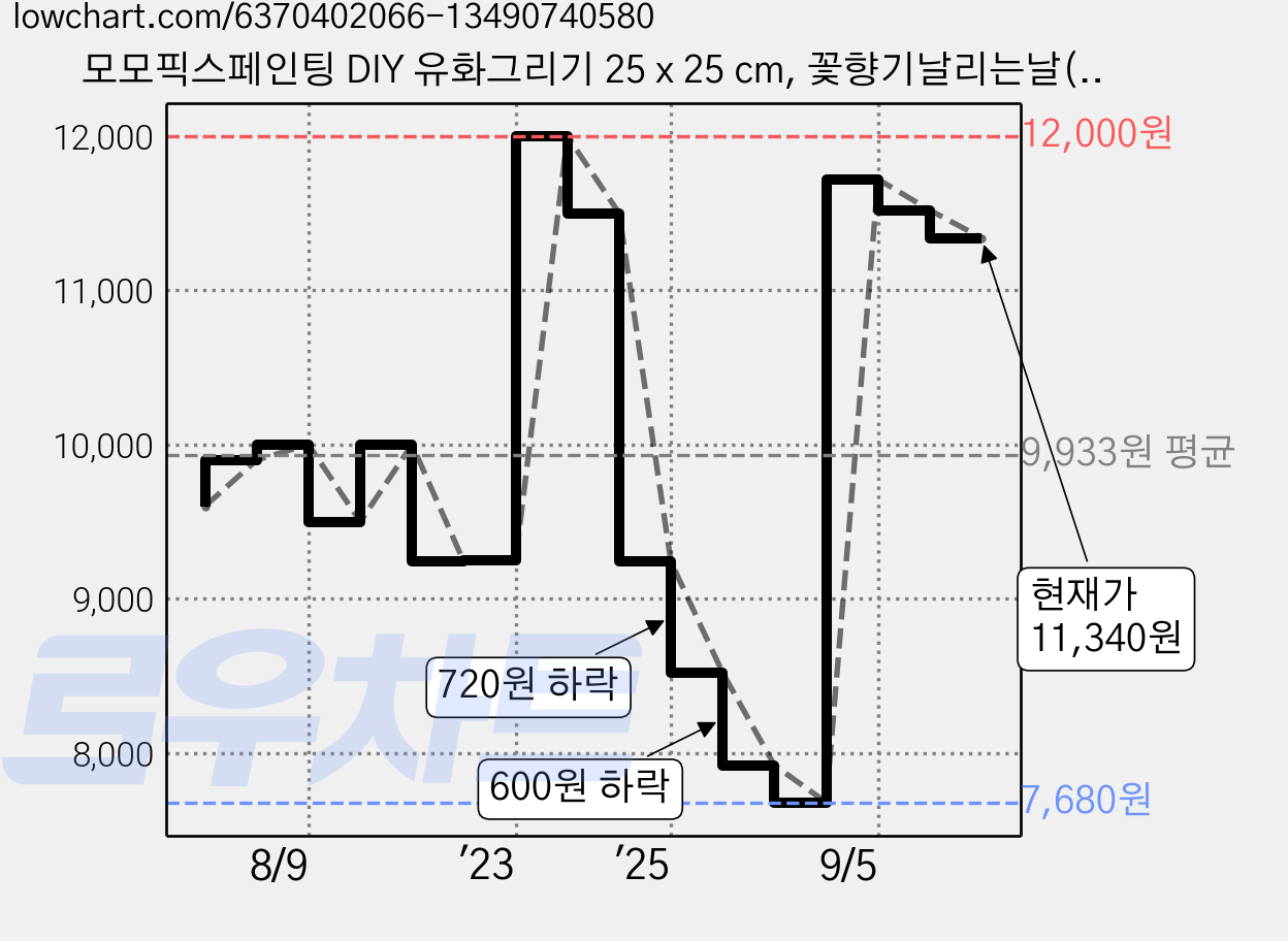 모모픽스페인팅 DIY 유화그리기 25 x 25 cm, 꽃향기날리는날(B31), 1개 가격 변동 차트, 현재가 11,340원, 관측 최저가 7,680원