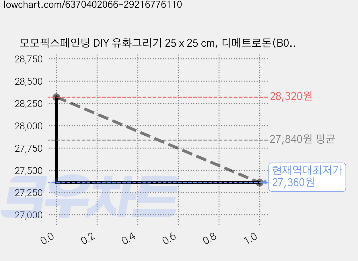 모모픽스페인팅 DIY 유화그리기 25 x 25 cm, 디메트로돈(B05), 4개 가격 변동 차트, 현재가 27,360원, 역대최저가