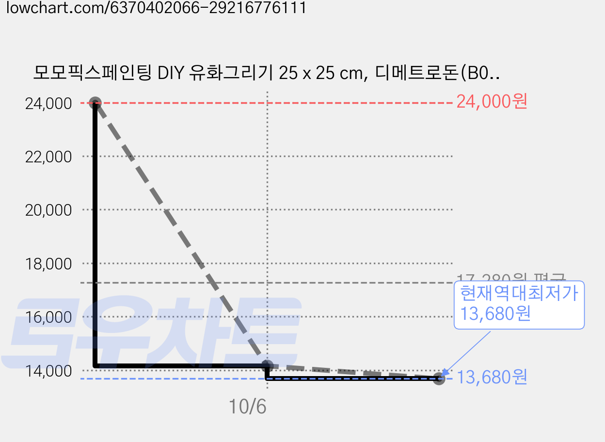 모모픽스페인팅 DIY 유화그리기 25 x 25 cm, 디메트로돈(B05), 2개 가격 변동 차트, 현재가 13,680원, 역대최저가