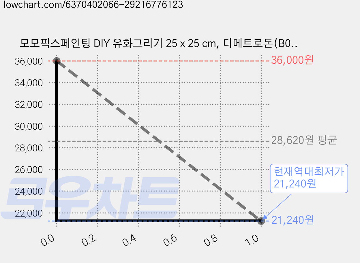 모모픽스페인팅 DIY 유화그리기 25 x 25 cm, 디메트로돈(B05), 3개 가격 변동 차트, 현재가 21,240원, 역대최저가