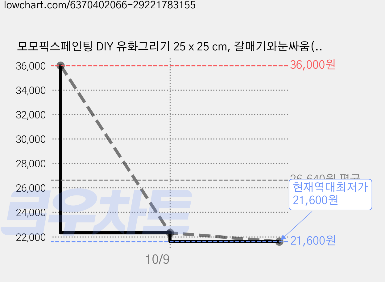 모모픽스페인팅 DIY 유화그리기 25 x 25 cm, 갈매기와눈싸움(B37), 3개 가격 변동 차트, 현재가 21,600원, 역대최저가